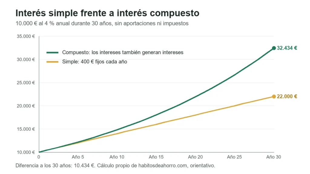 Gráfico del interés compuesto frente al interés simple: 10.000 euros al 4 % durante 30 años llegan a 32.434 euros frente a 22.000